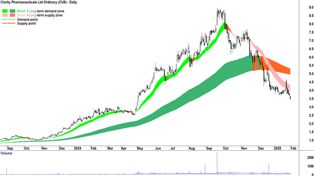 Clarity Pharmaceuticals (ASX-CU6) weekly chart 3 February 2025