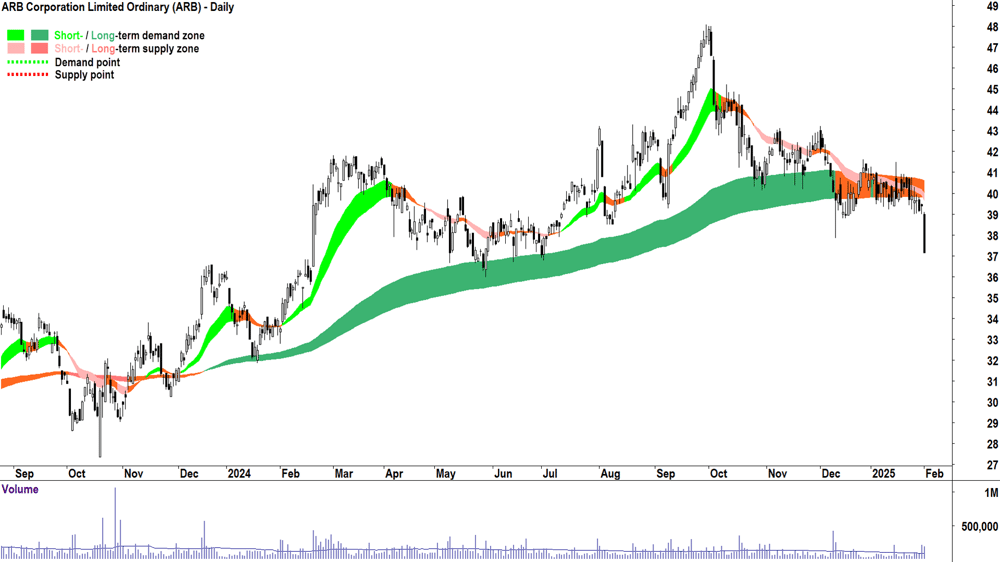 ARB Corporation (ASX-ARB) weekly chart 3 February 2025
