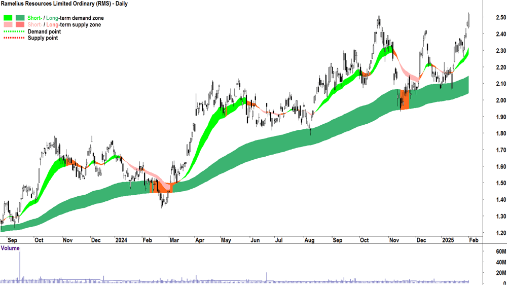 Ramelius Resources (ASX-RMS) weekly chart 3 February 2025