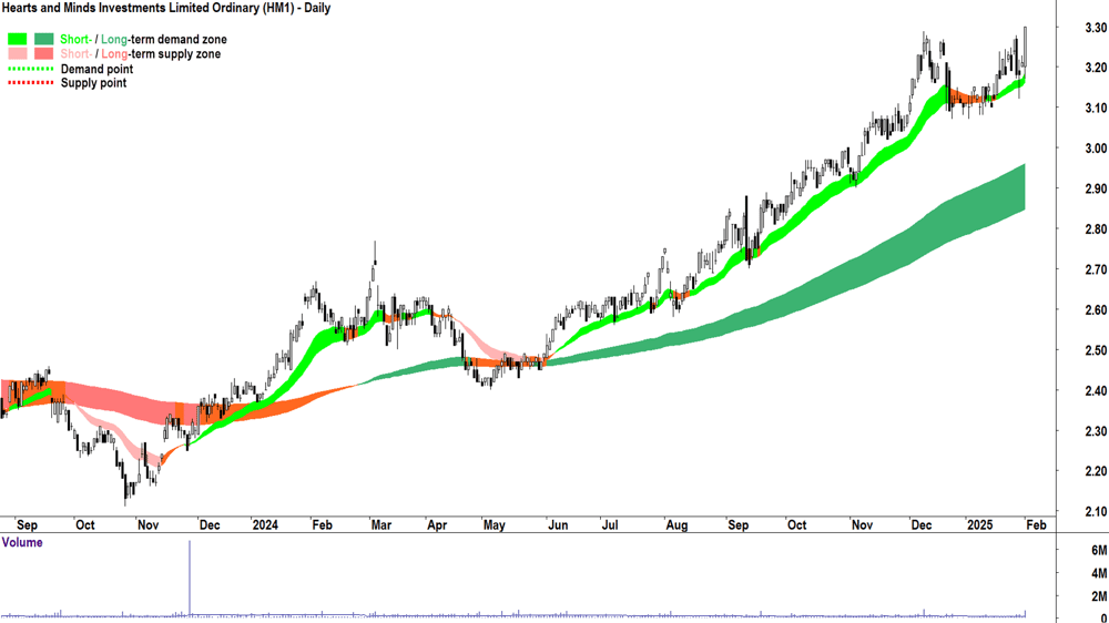 Hearts and Minds Investments (ASX-HM1) weekly chart 3 February 2025