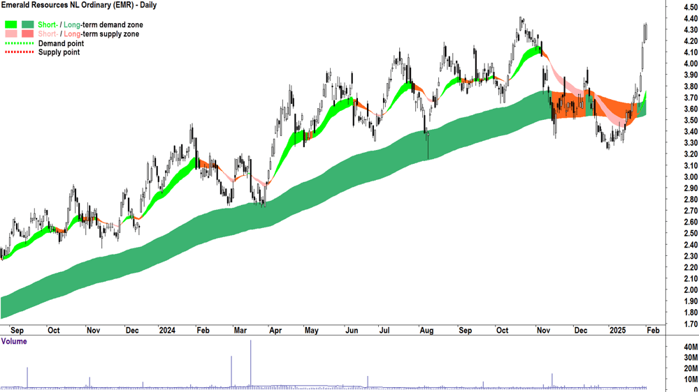 Emerald Resources (ASX-EMR) weekly chart 3 February 2025