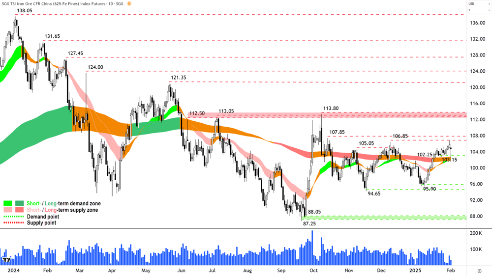 Iron Ore Singapore Chart 03 February 2025