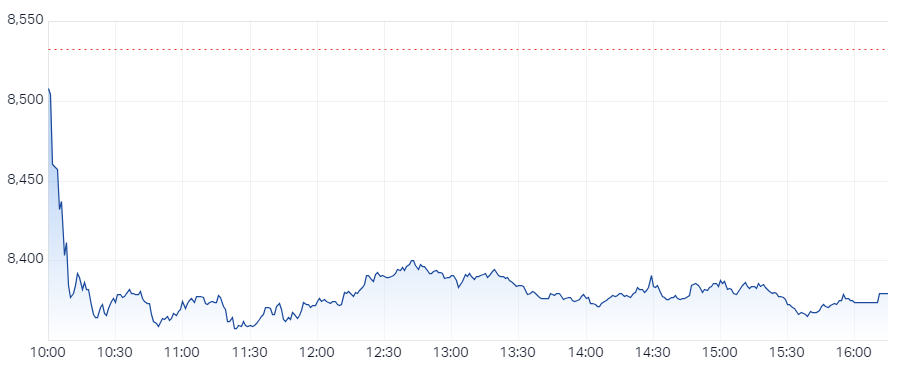 XJO Intraday Chart 03 February 2025