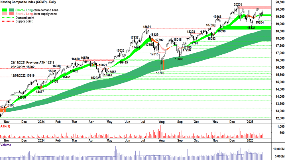 NASDAQ Composite Index Chart 03 February 2025