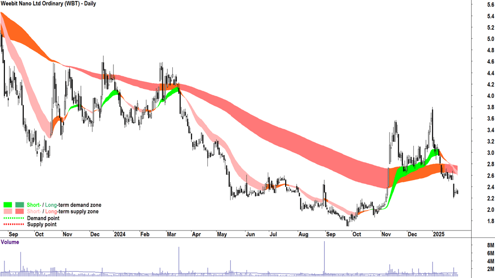 Weebit Nano (ASX-WBT) chart 31 January 2025