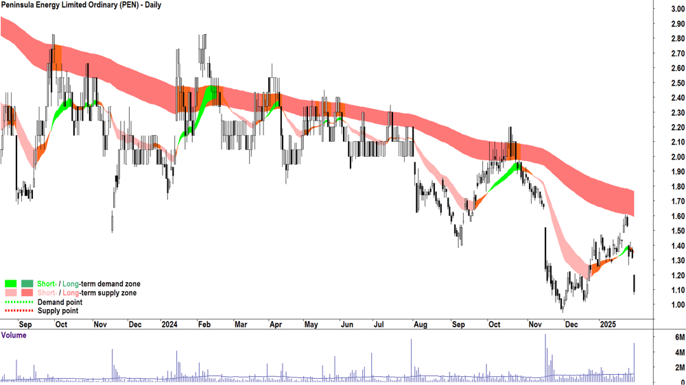 Peninsula Energy (ASX-PEN) chart 31 January 2025