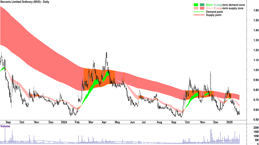 Novonix (ASX-NVX) chart 31 January 2025