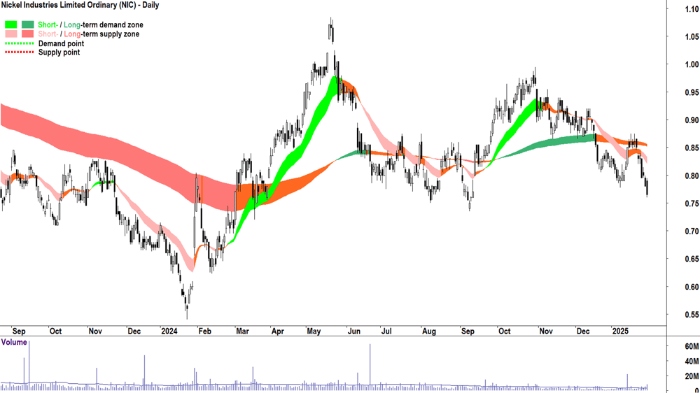 Nickel Industries (ASX-NIC) chart 31 January 2025