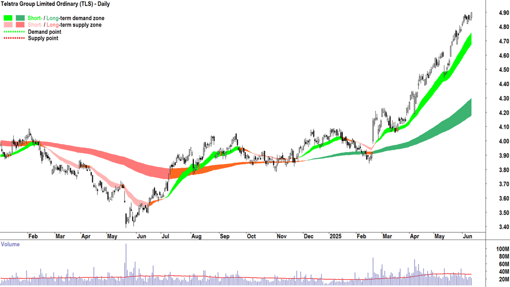 Telstra Group (ASX-TLS) daily chart 12 June 2025
