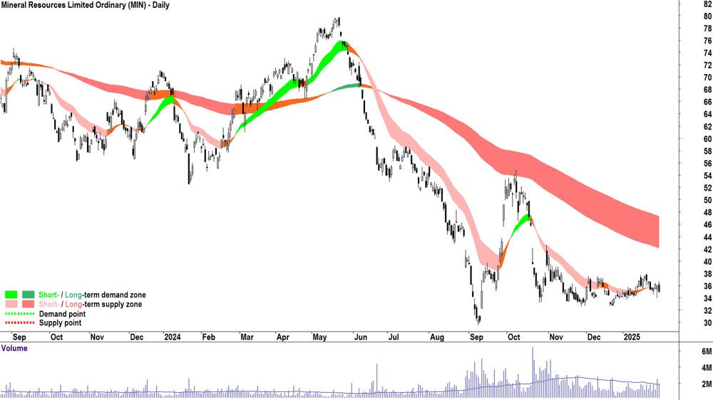 Mineral Resources (ASX-MIN) chart 31 January 2025