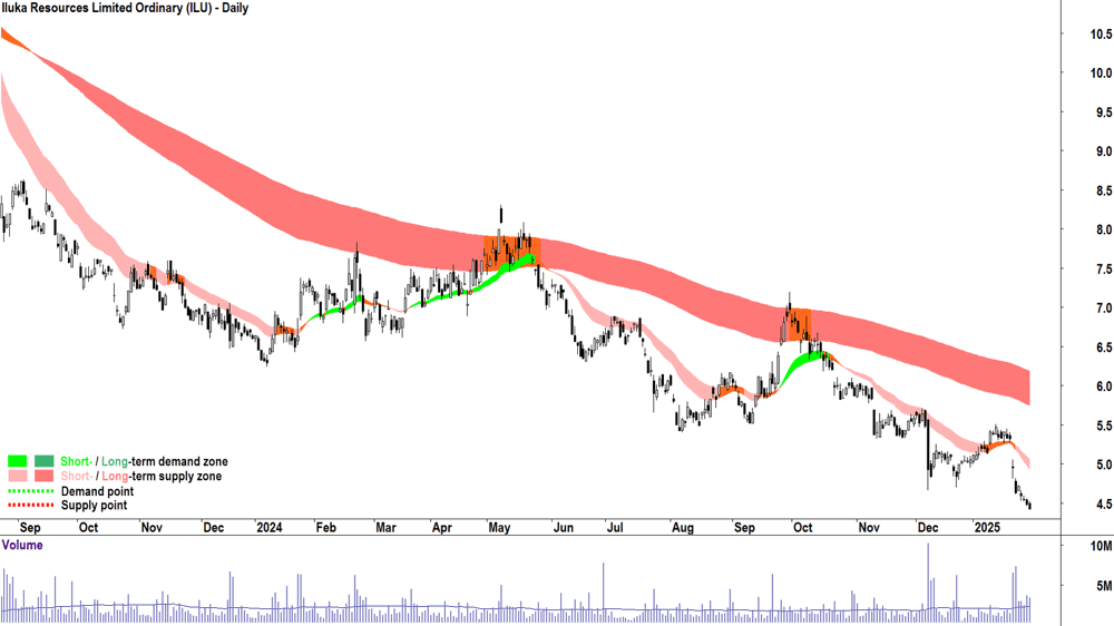 Iluka Resources (ASX-ILU) chart 31 January 2025