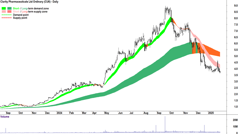 Clarity Pharmaceuticals (ASX-CU6) chart 31 January 2025
