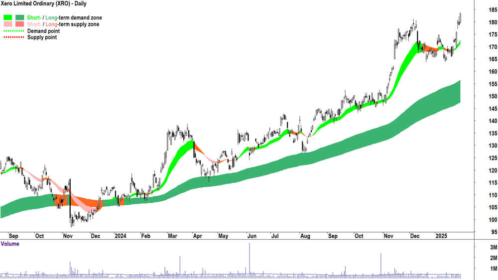Xero (ASX-XRO) chart 31 January 2025