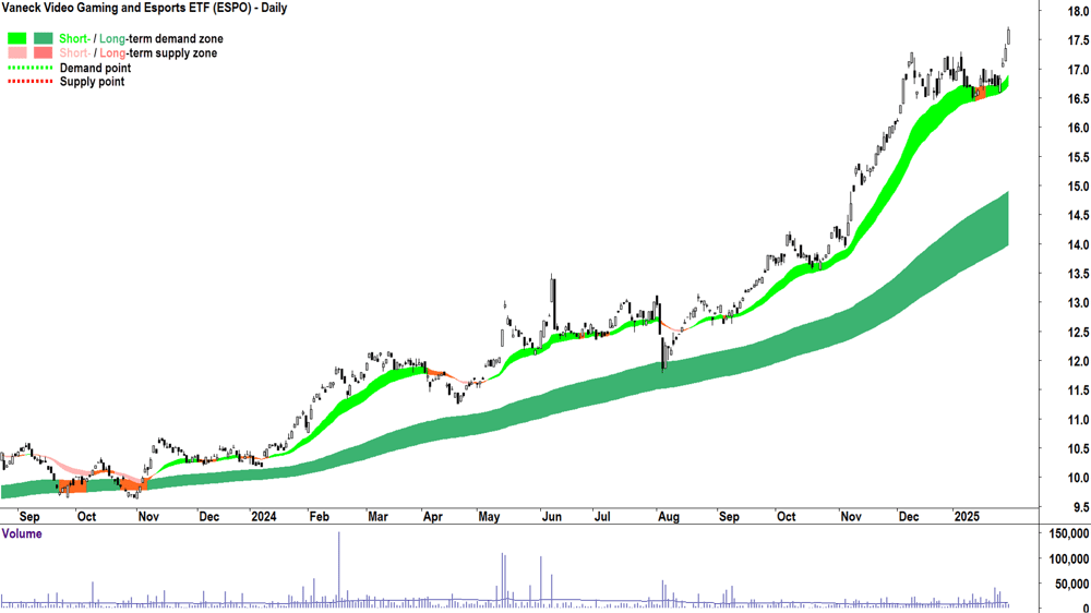 Vaneck Video Gaming and Esports ETF (ASX-ESPO) chart 31 January 2025