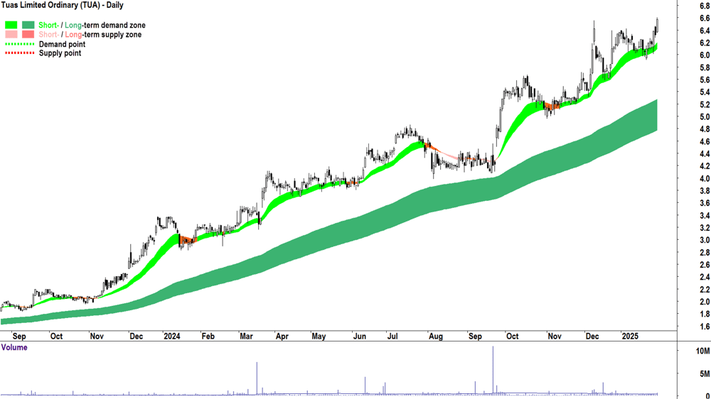 Tuas (ASX-TUA) chart 31 January 2025