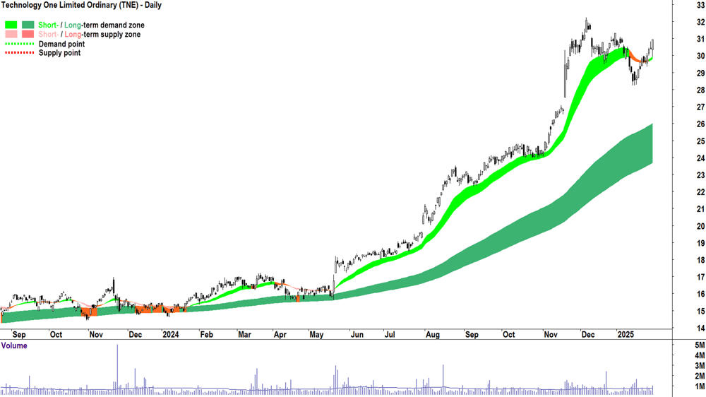 Technology One (ASX-TNE) chart 31 January 2025