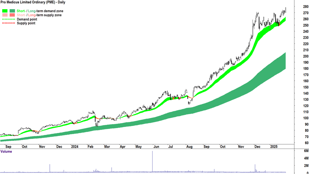Pro Medicus (ASX-PME) chart 31 January 2025