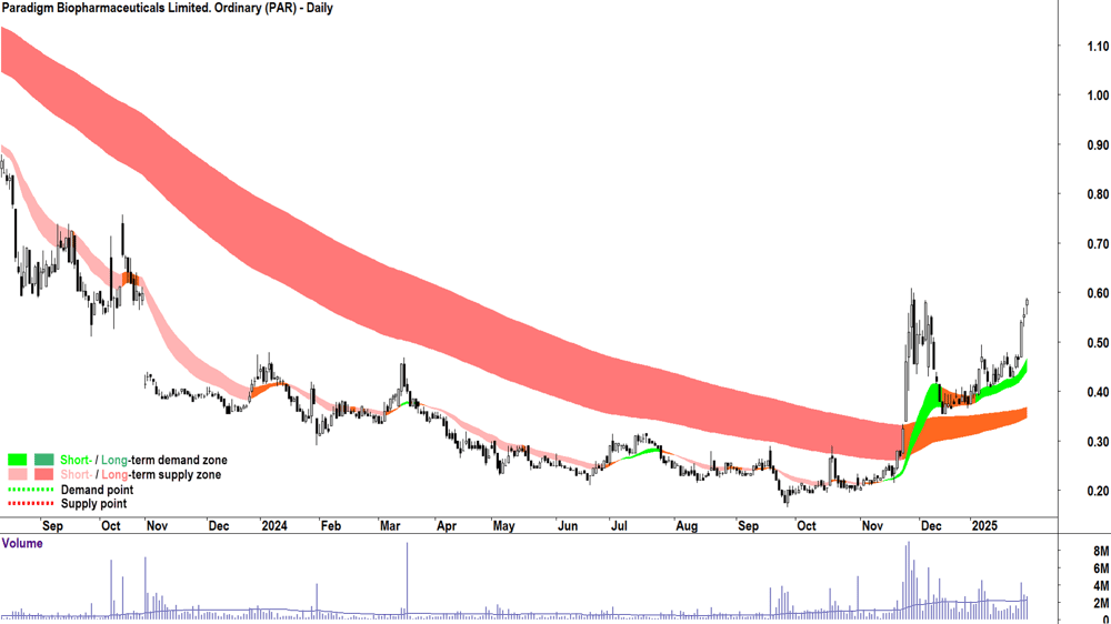 Paradigm Biopharmaceuticals. (ASX-PAR) chart 31 January 2025