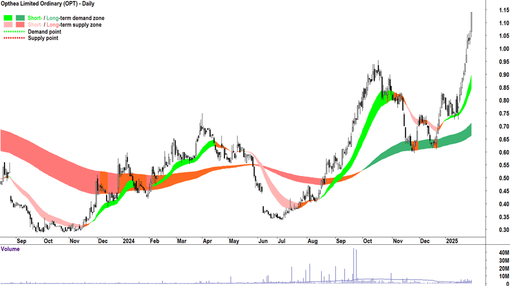 Opthea (ASX-OPT) chart 31 January 2025