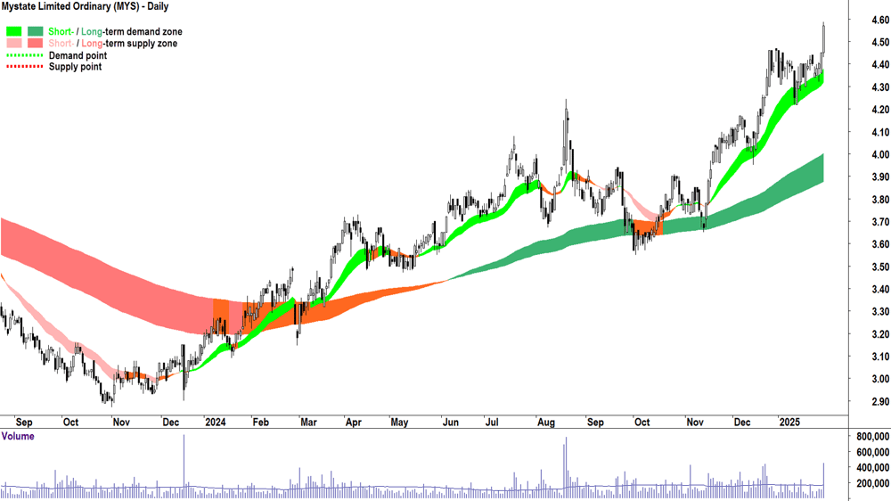 Mystate (ASX-MYS) chart 31 January 2025