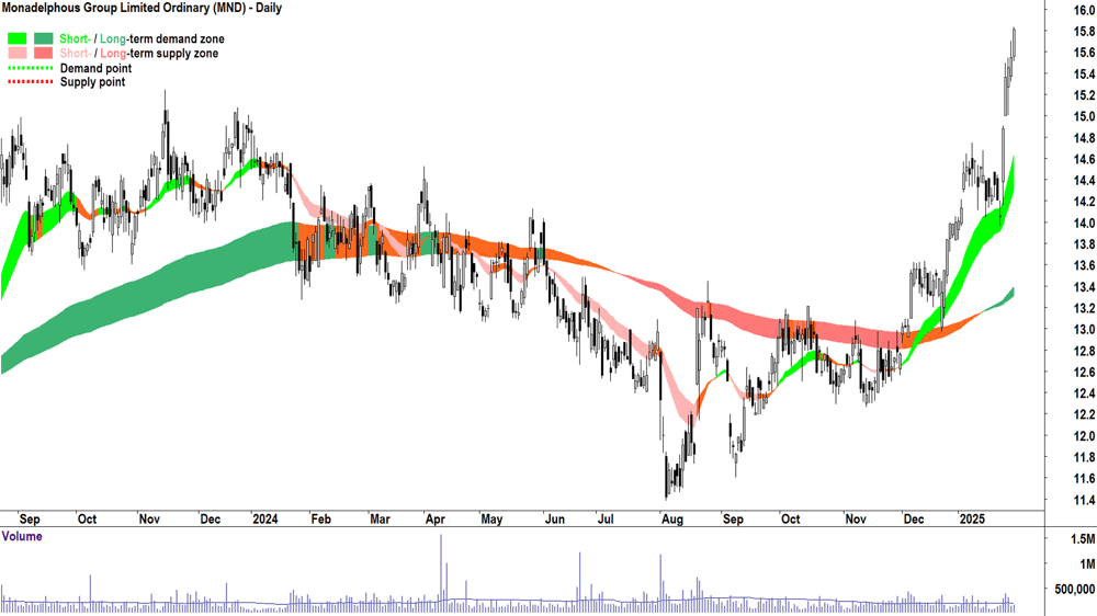 Monadelphous Group (ASX-MND) chart 31 January 2025