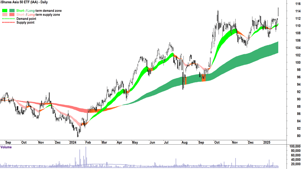 iShares Asia 50 ETF (ASX-IAA) chart 31 January 2025