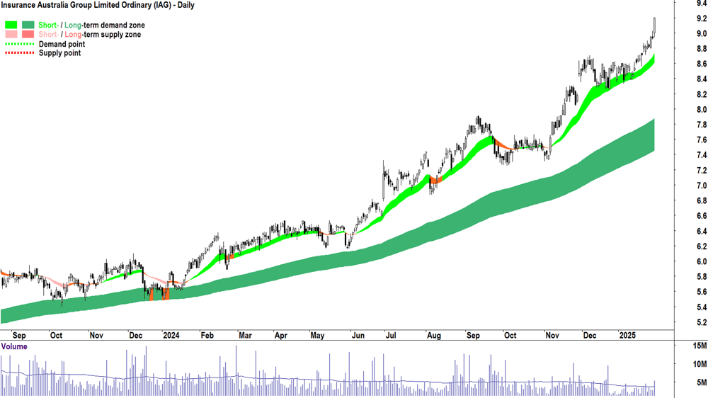 Insurance Australia Group (ASX-IAG) chart 31 January 2025