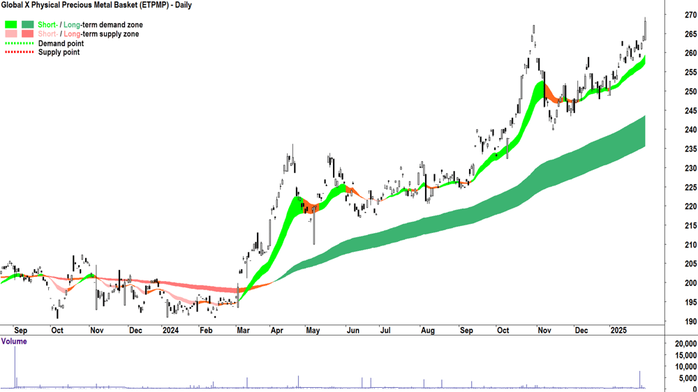 Global X Physical Silver ETF (ASX-ETPMPM) chart 31 January 2025