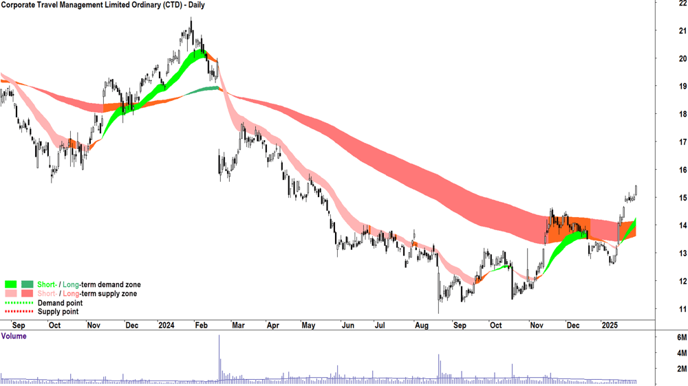 Corporate Travel Management (ASX-CTD) chart 31 January 2025