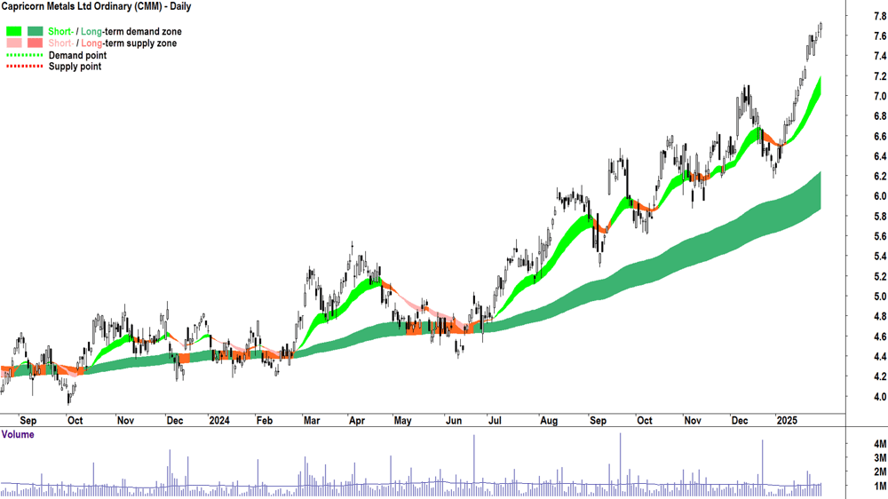 Capricorn Metals (ASX-CMM) chart 31 January 2025