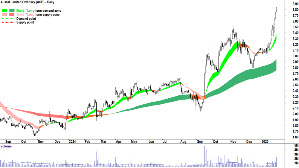 Austal (ASX-ASB) chart 31 January 2025