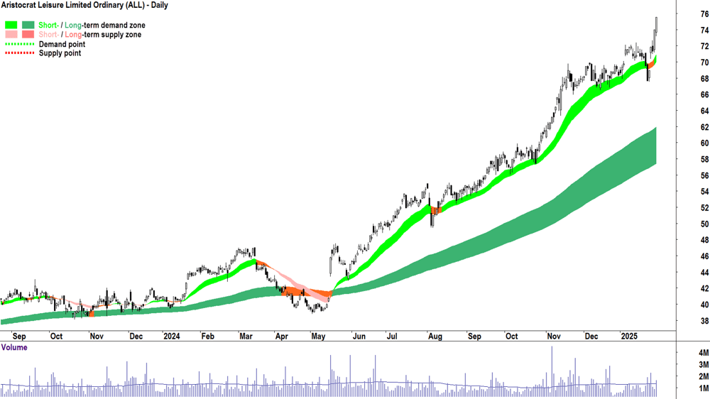 Aristocrat Leisure (ASX-ALL) chart 31 January 2025