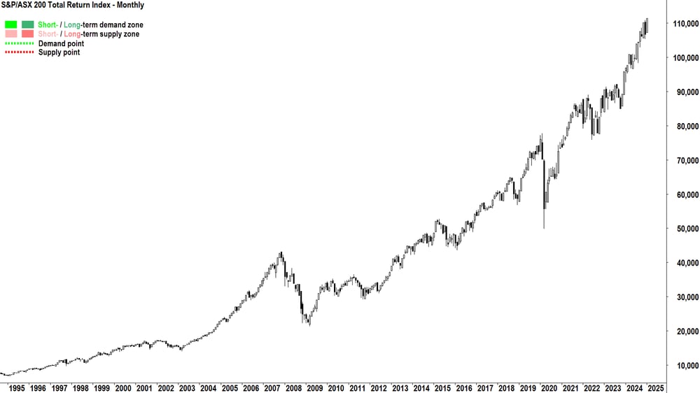 S&P-ASX 200 Total Return Index (XJOA) monthly chart 31 Jan 2024