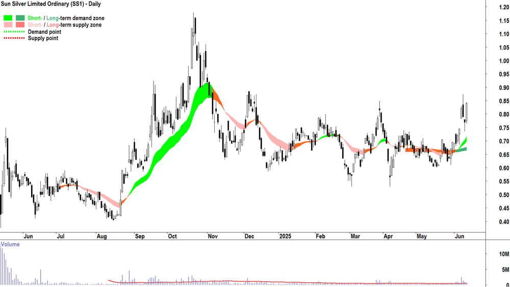 Sun Silver (ASX-SS1) daily chart 12 June 2025