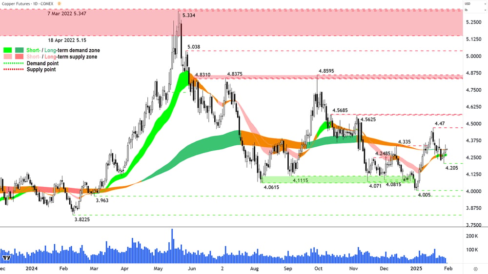 High Grade Copper Futures (Front month, back-adjusted) COMEX chart 31 Jan 2024