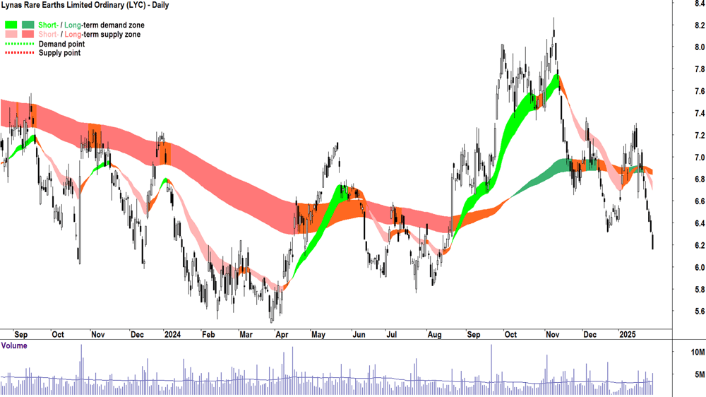 Lynas Rare Earths (ASX-LYC) chart 30 January 2025