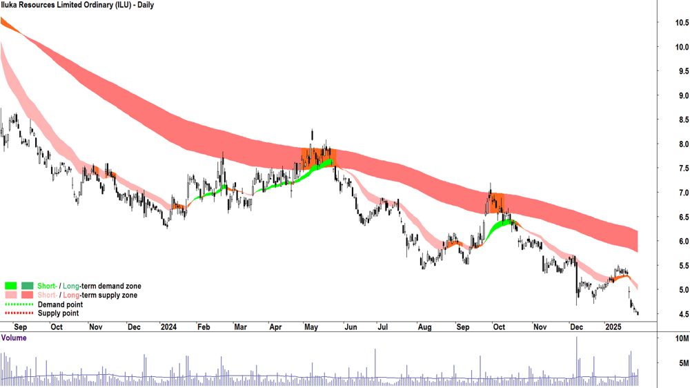 Iluka Resources (ASX-ILU) chart 30 January 2025
