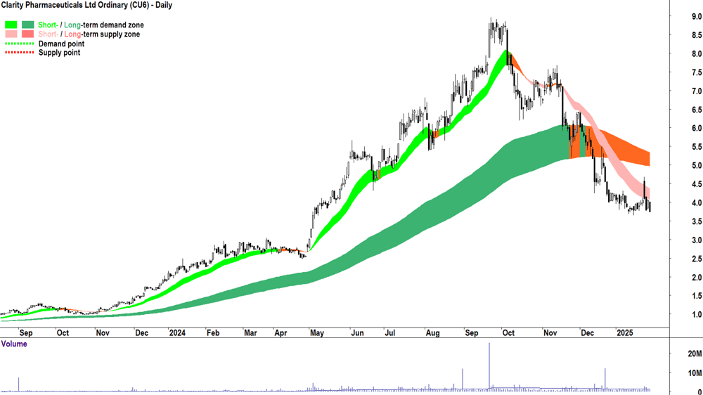 Clarity Pharmaceuticals (ASX-CU6) chart 30 January 2025