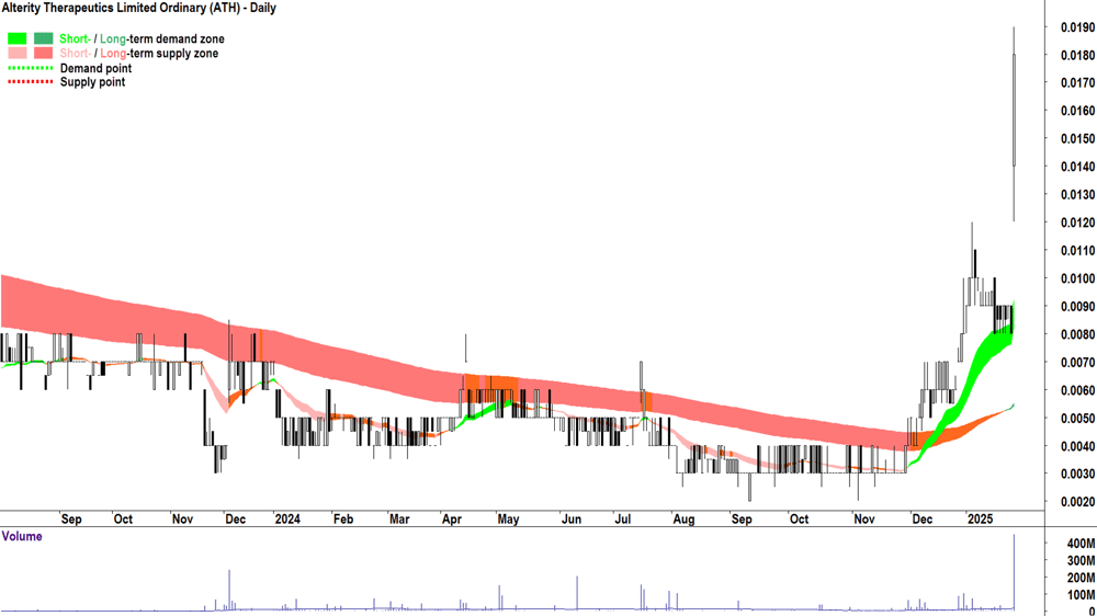 Alterity Therapeutics (ASX-ATH) chart 30 January 2025