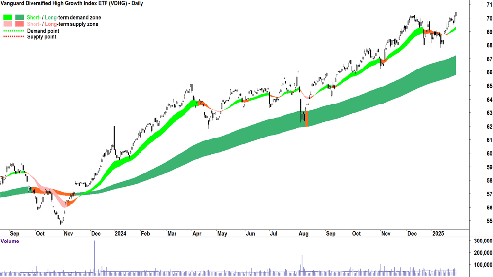Vanguard Diversified High Growth Index ETF (ASX-VDHG) chart 30 January 2025