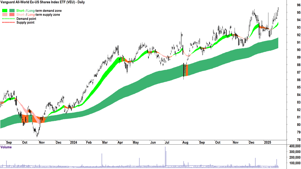 Vanguard All-World Ex-US Shares Index ETF (ASX-VEU) chart 30 January 2025