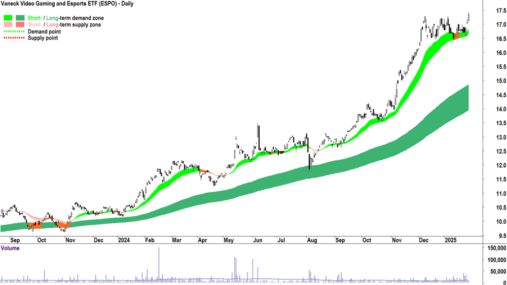 Vaneck Video Gaming and Esports ETF (ASX-ESPO) chart 30 January 2025