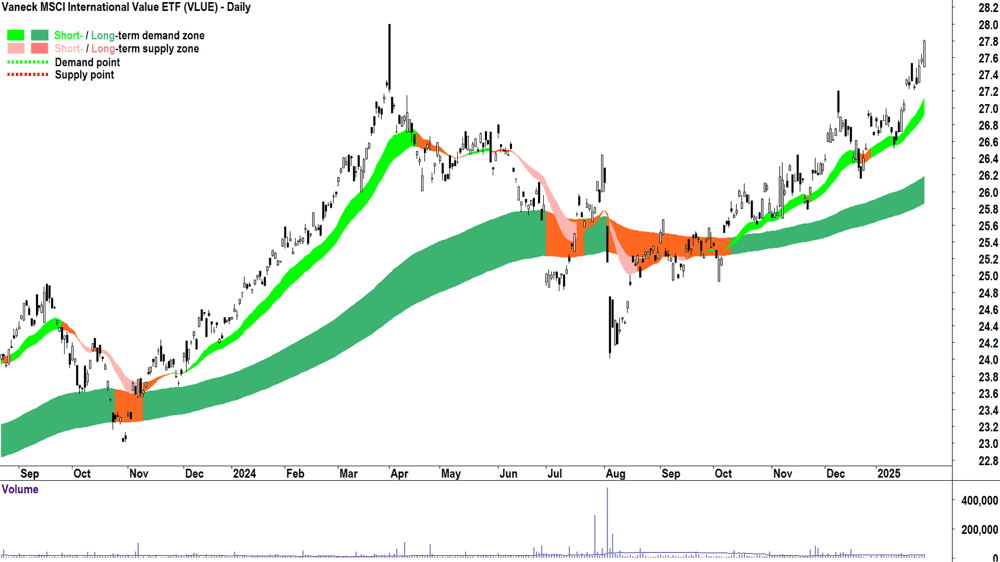 Vaneck MSCI International Value ETF (ASX-VLUE) chart 30 January 2025