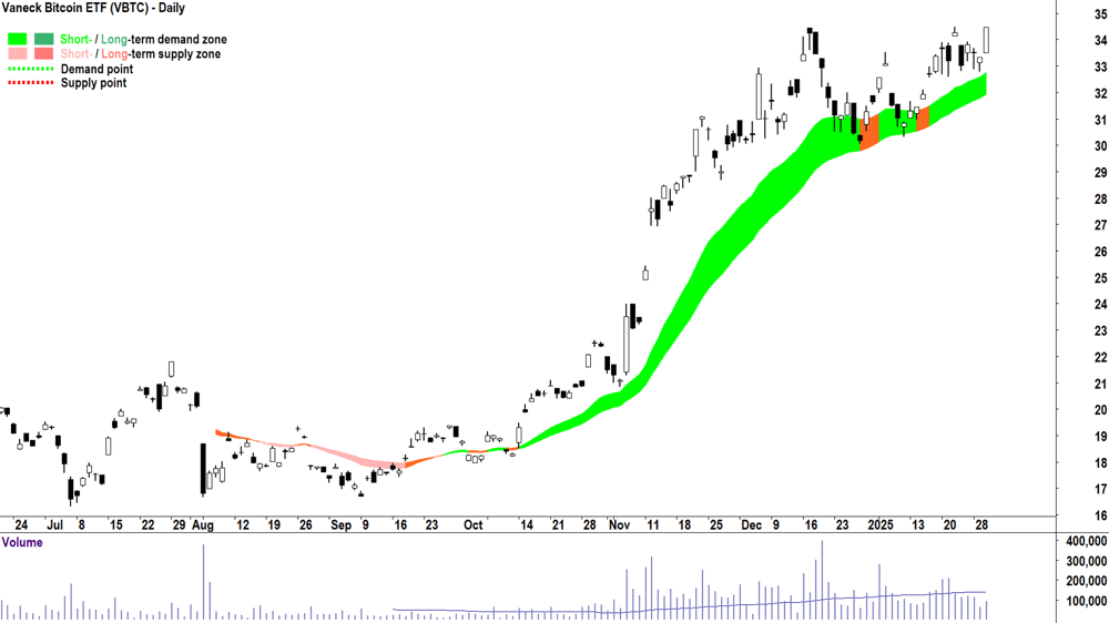 Vaneck Bitcoin ETF (ASX-VBTC) chart 30 January 2025