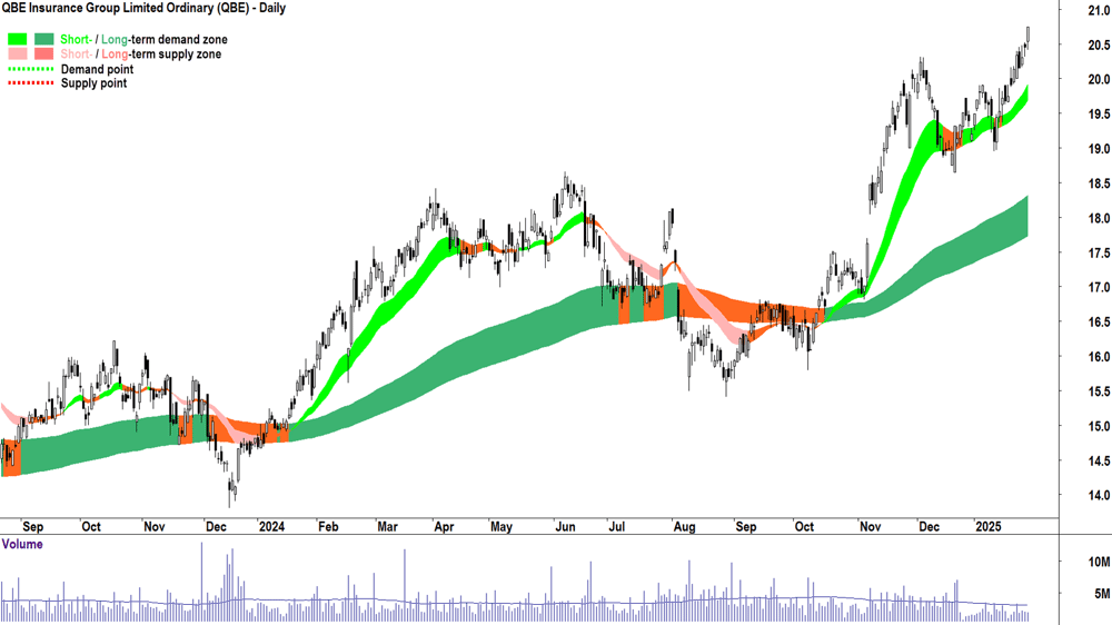 QBE Insurance Group (ASX-QBE) chart 30 January 2025
