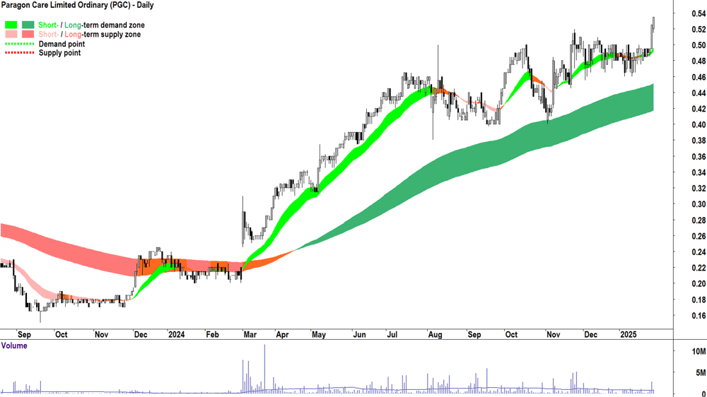 Paragon Care (ASX-PGC) chart 30 January 2025