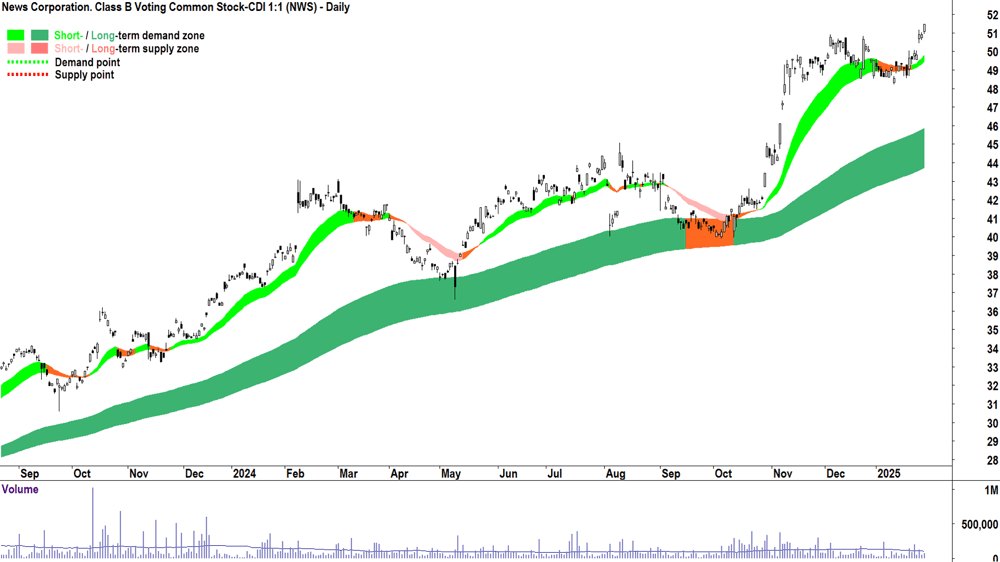 News Corporation (ASX-NWS) chart 30 January 2025