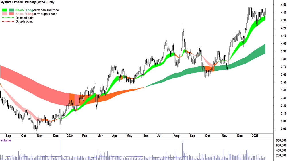 Mystate (ASX-MYS) chart 30 January 2025