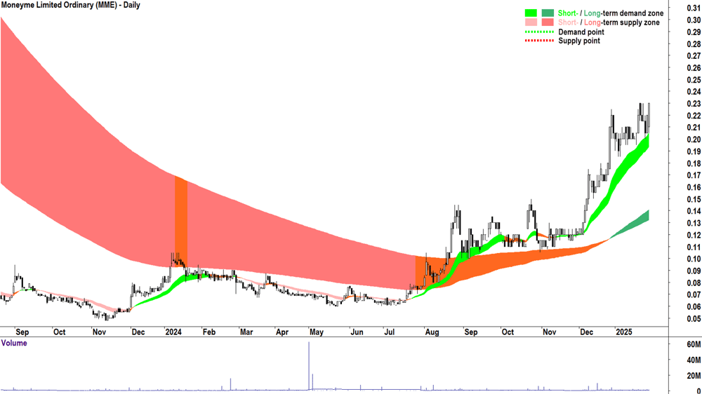 Moneyme (ASX-MME) chart 30 January 2025