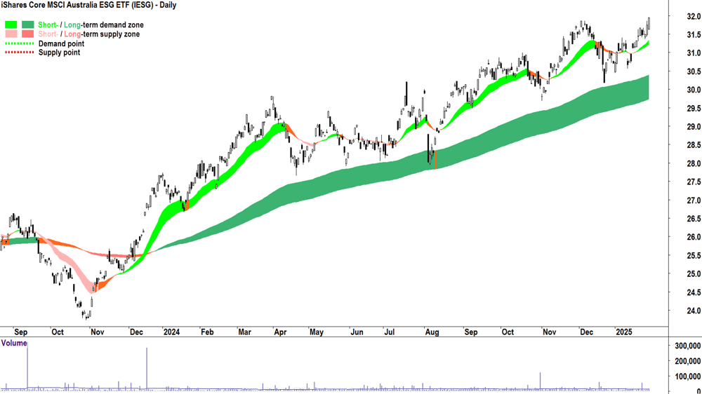 iShares Core MSCI Australia ESG ETF (ASX-IESG) chart 30 January 2025
